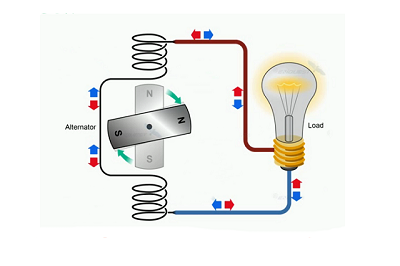 dòng điện xoay chiều là dòng điện