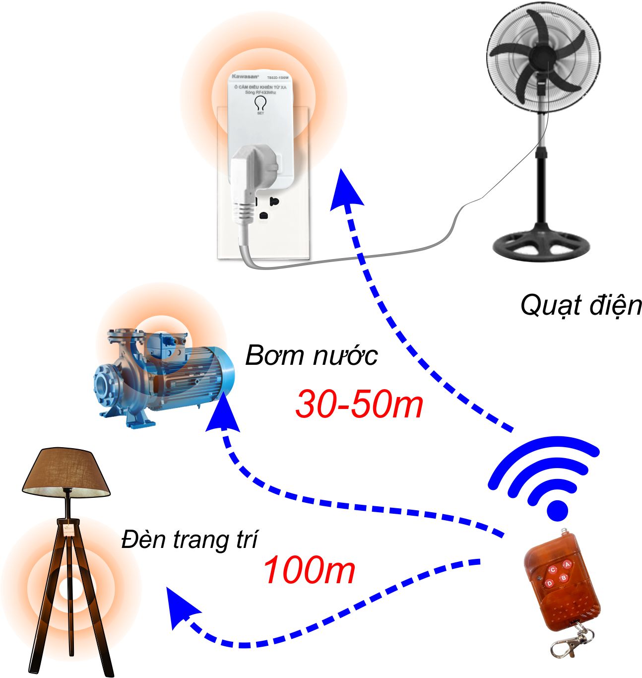 Ổ cắm điều khiển từ xa Kawasan TB02D công suất 1500W có thể sử dụng được cho nhiều mục đích khác nhau