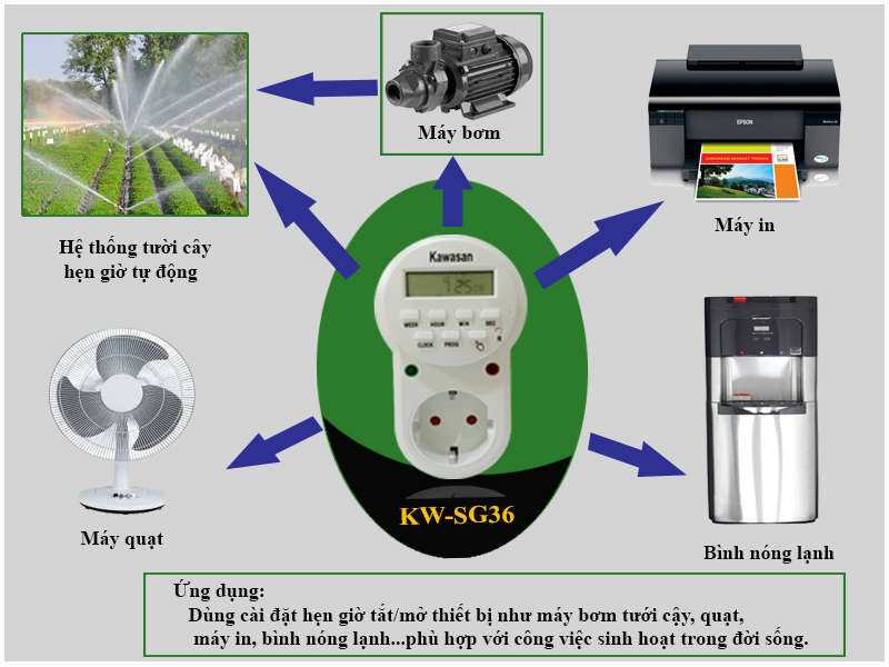 tiện ích khi sử dụng ổ cắm hẹn giờ kỹ thuật số kawasan SG36 