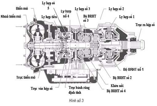 Nguyên lý hoạt động hộp số xe nâng