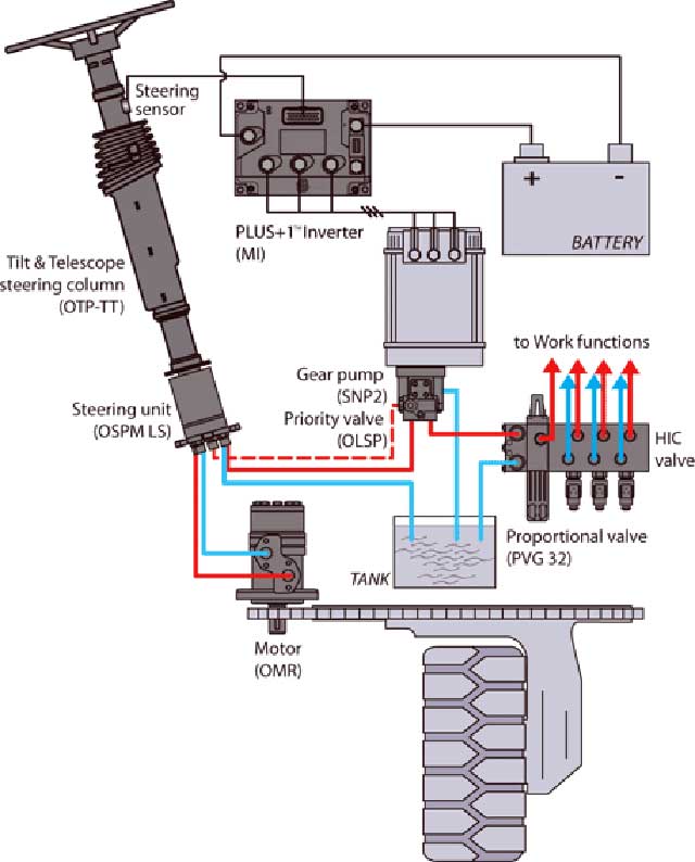 Nguyên lý hoạt động của hệ thống thủy lực trên xe nâng