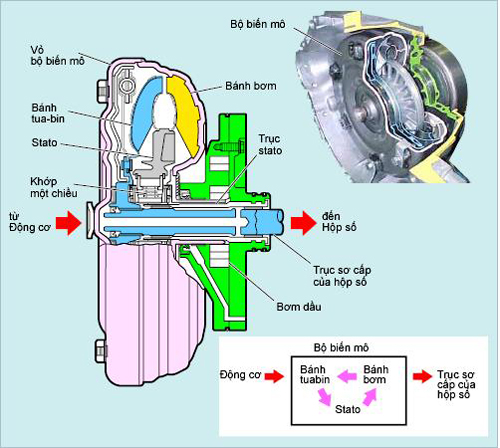 Cấu tạo hộp số biến mô