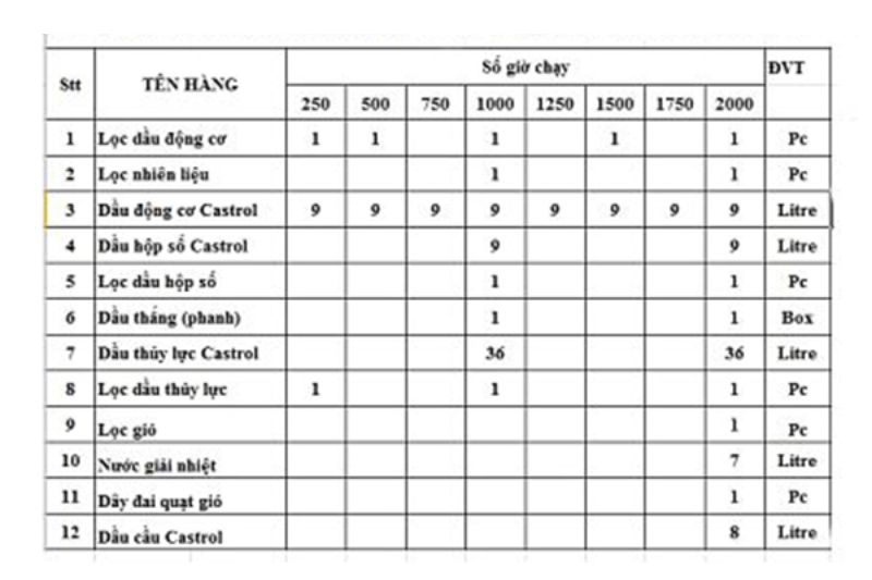 Mốc bảo dưỡng định kì theo tiêu chuẩn của Toyota