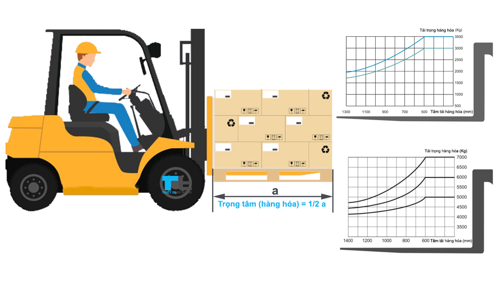 Tải trọng xe nâng hàng có yếu tố quyết định chính