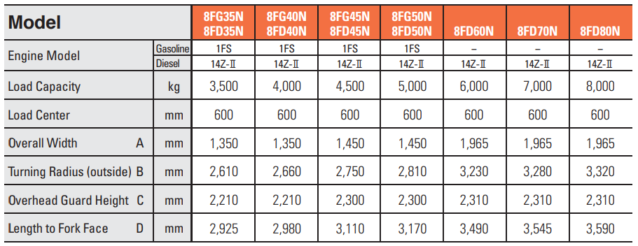 Thông số kỹ thuật sản phẩm xe nâng động cơ 3.5 tấn - 8.0 tấn Toyota 8FD35N - 8FD80N