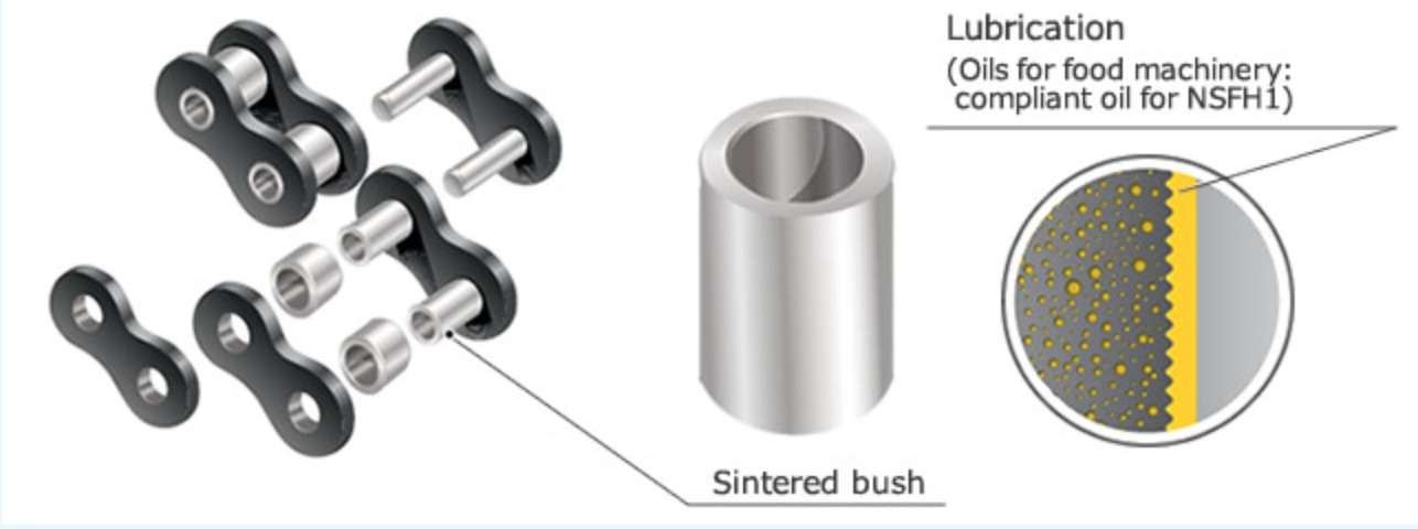 Cấu tạo xích tự bôi trơn Lambda chuẩn ANSI - Roller Chain LAMBDA ANSI Tsubaki