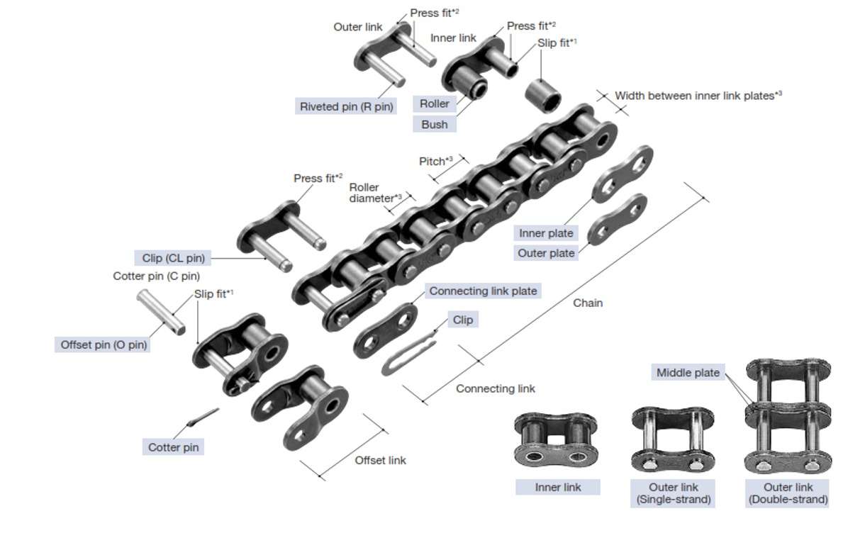 Các thành phần cơ bản của xích truyền động