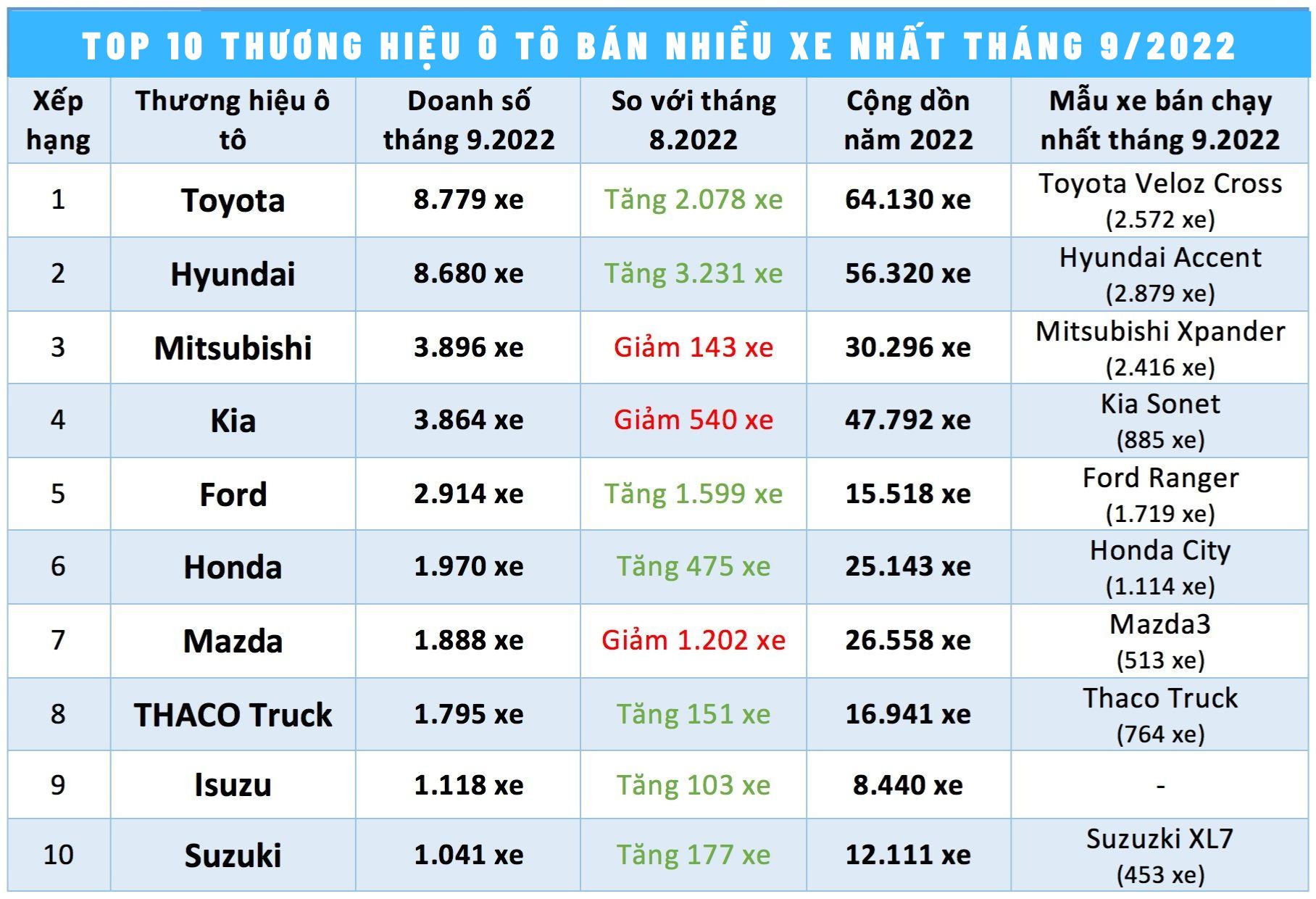 top 10 thương hiệu xe ô tô bán nhiều nhất tháng 9/2022