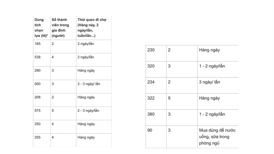 Chọn tủ lạnh dung tích bao nhiêu là phù hợp