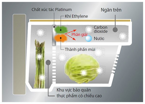 ngăn rau quả thông minh aero care tủ lạnh Hitachi