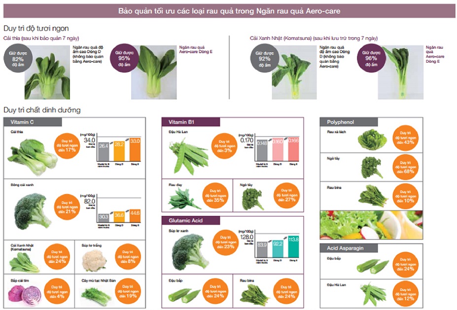 ngăn rau quả thông minh aero care tủ lạnh Hitachi
