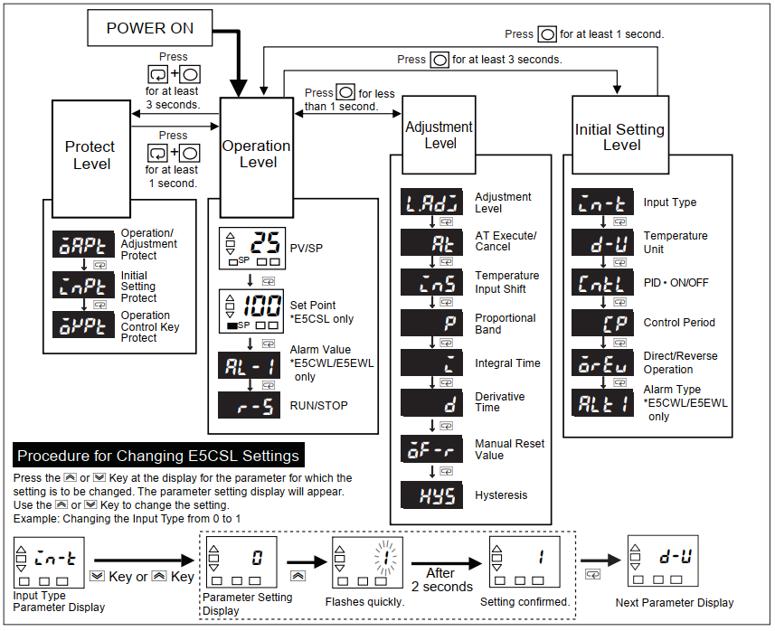 Bảng thông số cài đặt E5EWL