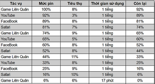 Bài test cho thấy khả năng tiết kiệm pin cực đỉnh của iPhone 13 Pro Max