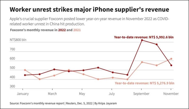 Biểu đồ doanh thu của Foxconn trong những tháng qua