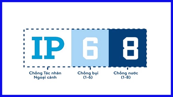 Tiêu chuẩn kháng nước IP là gì?