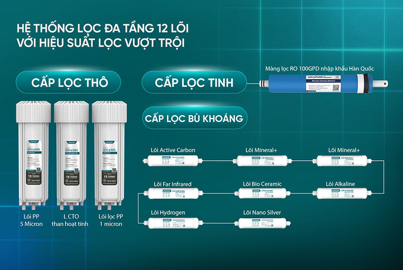 Hệ thống 12 lõi lọc đa tầng với hiệu suất vượt trội