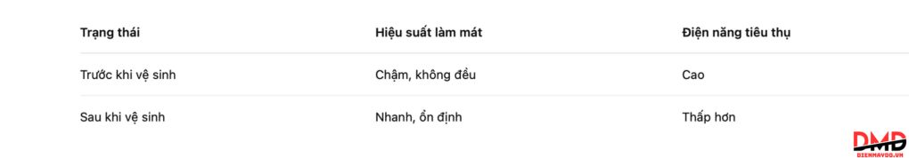 Bao lâu nên vệ sinh điều hòa một lần?