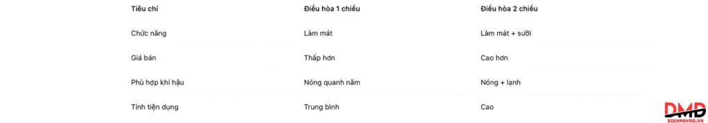 Có nên mua điều hòa 2 chiều không?