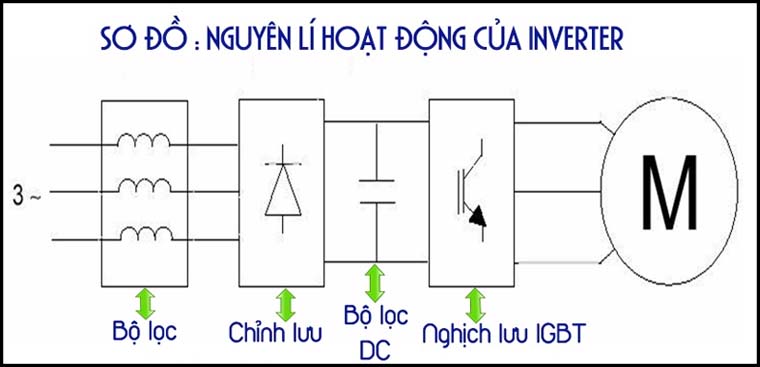 Công nghệ Inverter là gì? Inverter có ưu và nhược điểm gì