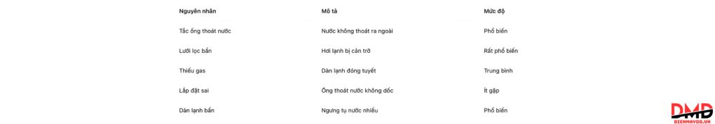 Điều hòa chảy nước là do đâu?