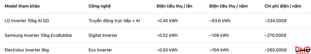 Máy giặt nào tiết kiệm điện nhất 2026