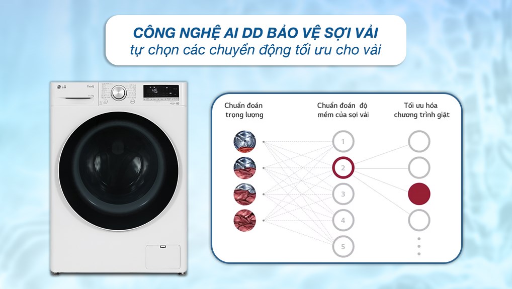 Máy giặt sấy LG Inverter 11/7 kg FV1411D4W