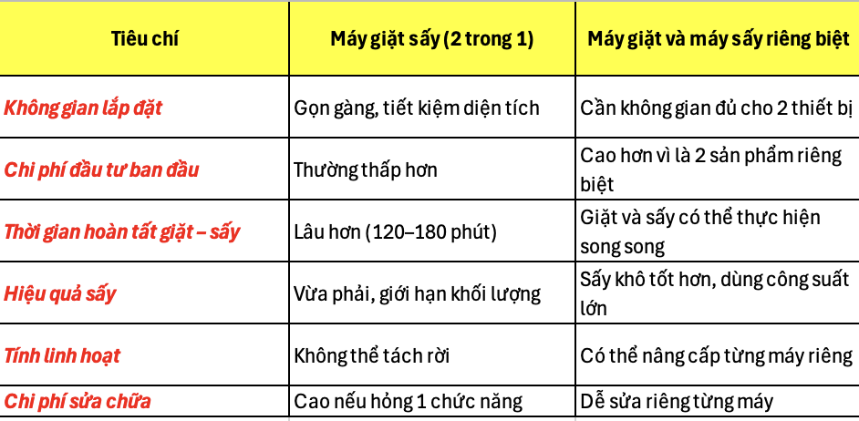 Nên dùng máy giặt sấy hay máy giặt riêng?