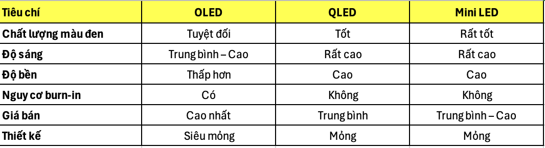 Nên mua Tivi OLED, QLED hay Mini LED?