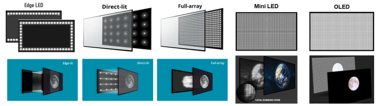 Nên mua Tivi OLED, QLED hay Mini LED?