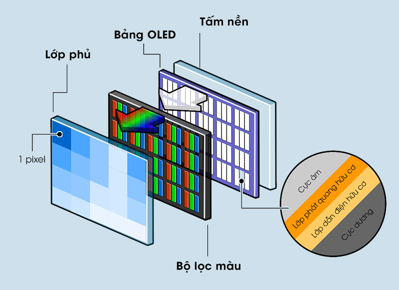 Tivi OLED là gì ? So sánh giữa tivi OLED với tivi 4K LED, tivi QLED