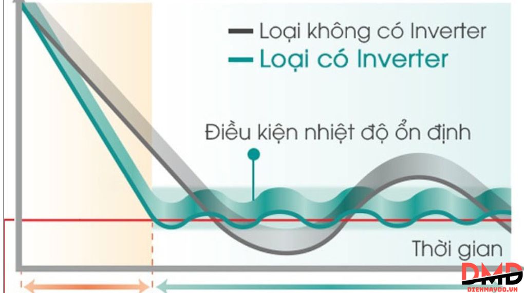 Tủ lạnh chạy liên tục không ngắt – có nguy hiểm không?