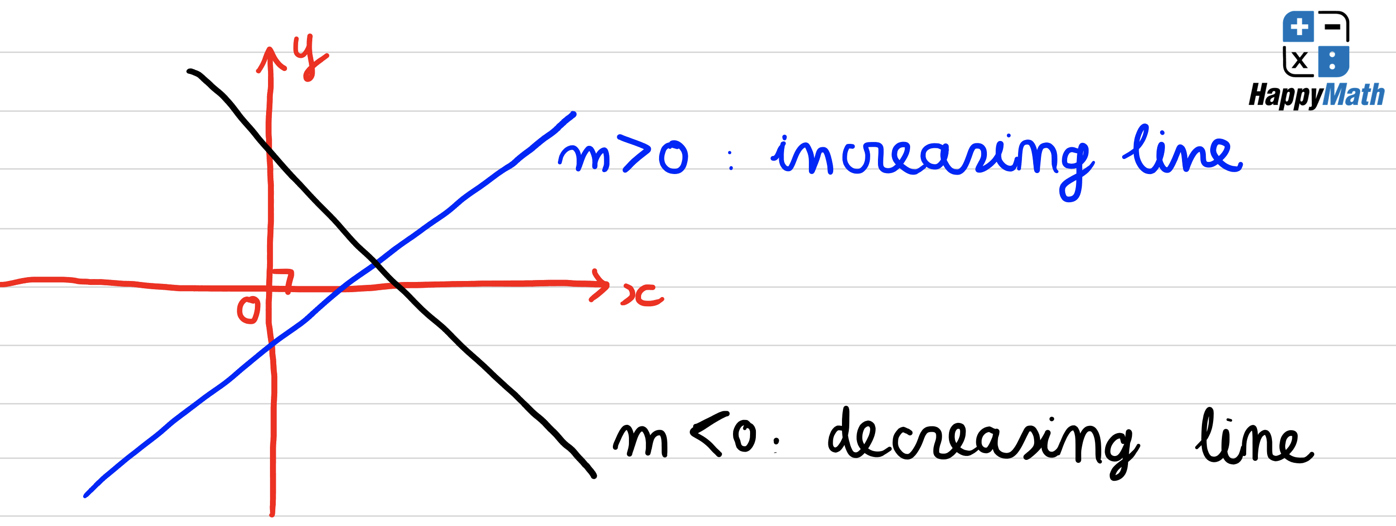 Giới thiệu increasing line và decreasing line trong toán SAT - happymath 