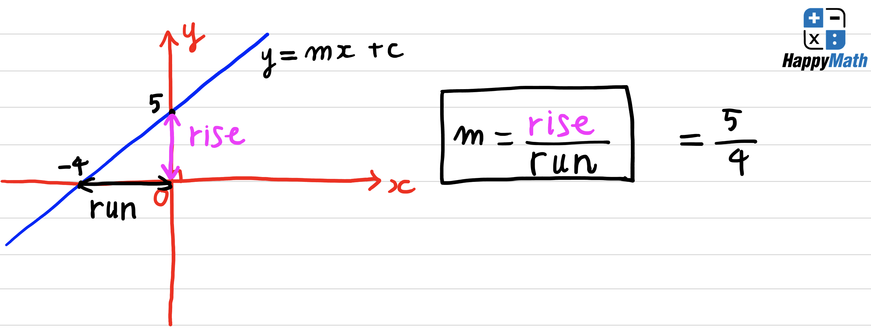 Hệ số góc gradient trong toán SAT - Happymath