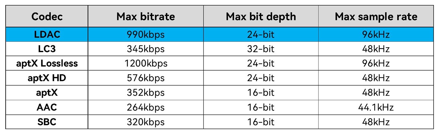 Thông số kĩ thuật LDAC