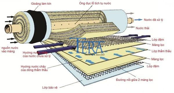 Diệt vi khuẩn trong nước bằng màng lọc hiện đại: thẩm thấu ngược (RO)