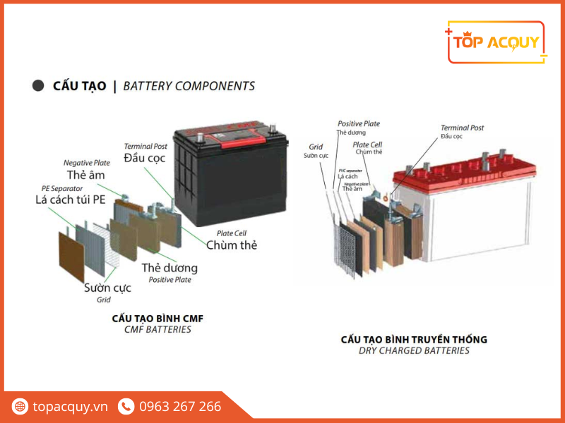 Thiết kế ắc quy