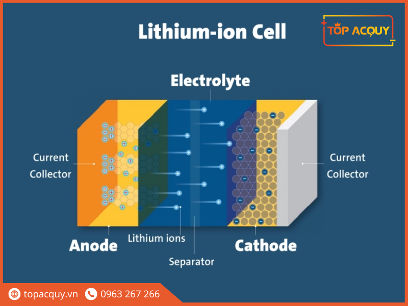 Cấu tạo của pin lithium