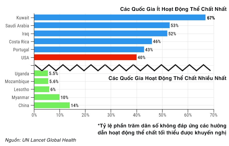 12 thống kê về lối sống ít vận động vào năm 2021 sẽ khiến bạn không thể rời khỏi ghế