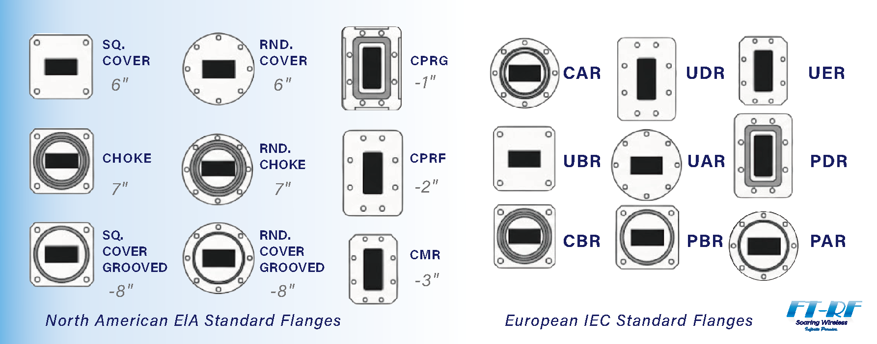 Waveguide Flange Standards