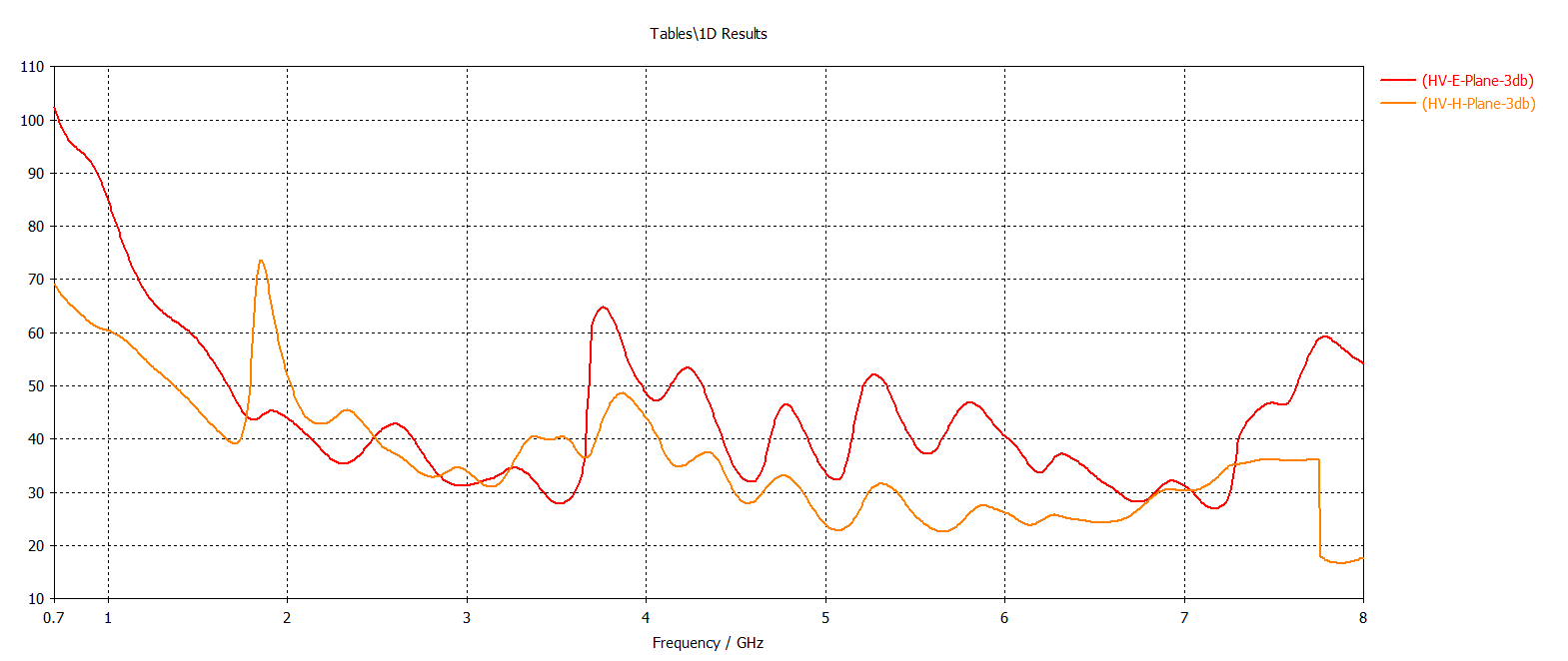 3dB Chart