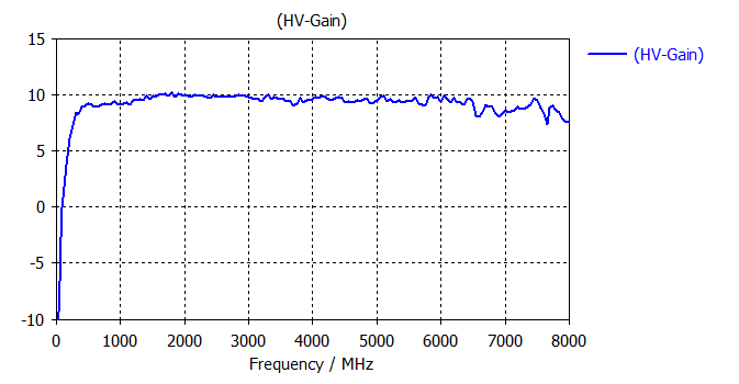 Gain Chart