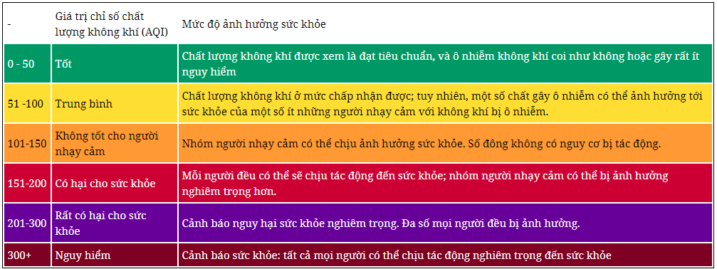 Các cấp độ và chỉ số của chất lượng không khí (AQI)