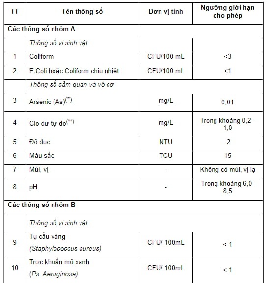 QCVN 01: 2018/BYT đảm bảo nước sinh hoạt an toàn, không gây hại cho sức khỏe con người