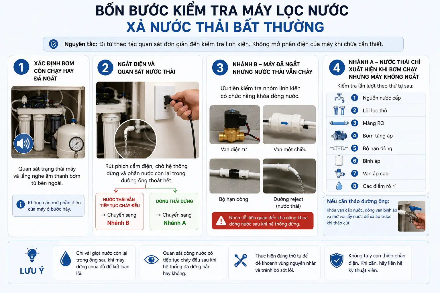 Infographic Bốn bước kiểm tra máy lọc nước xả nước thải bất thường