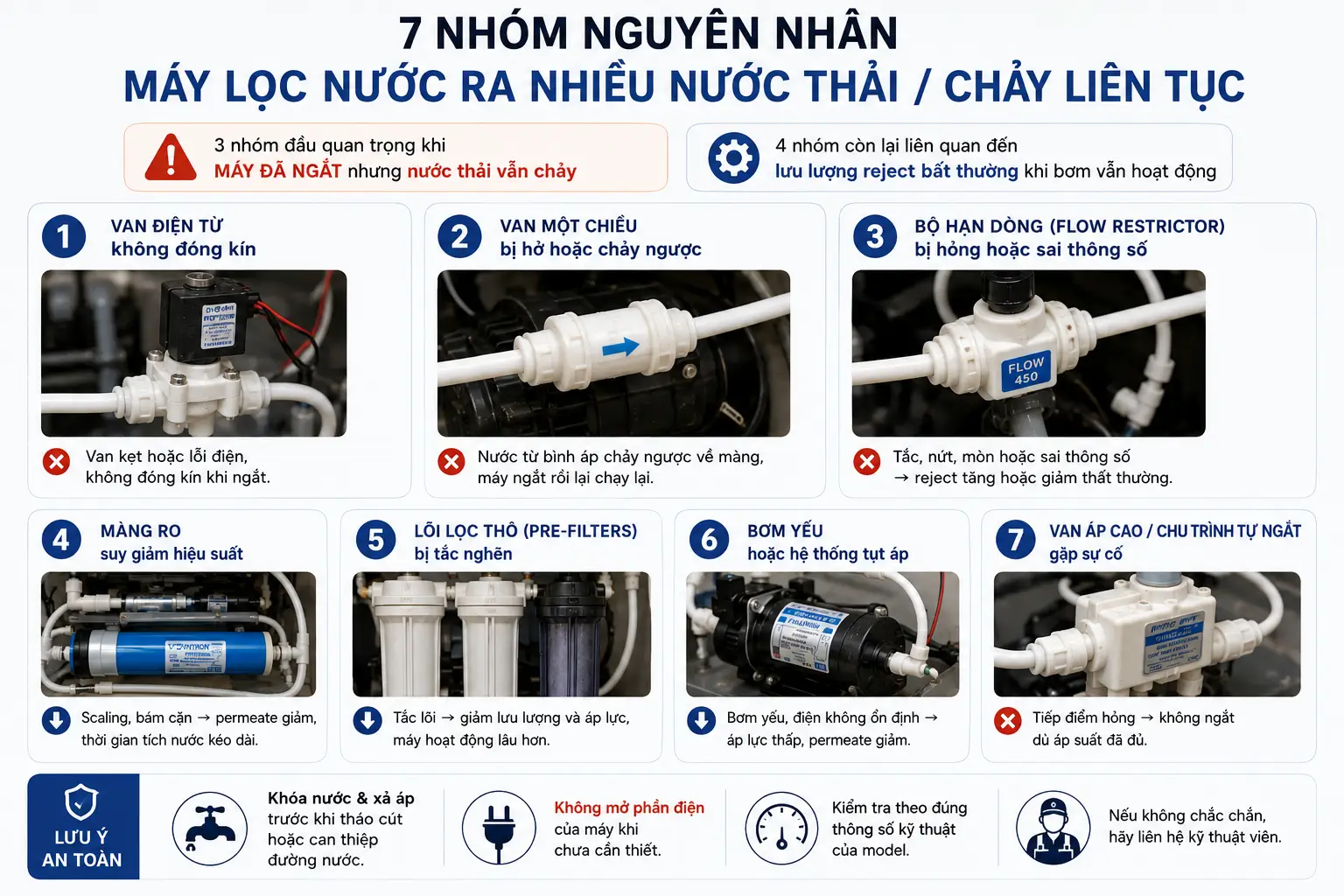 Infographic Bảy nhóm nguyên nhân máy lọc nước ra nhiều nước thải hoặc chảy liên tục