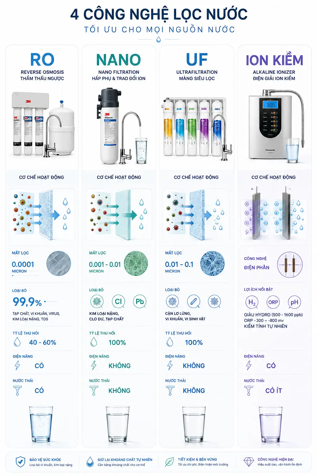 Infographic Tổng Quan Cơ Chế Hoạt Động Của 4 Công Nghệ Lọc Nước Phổ Biến