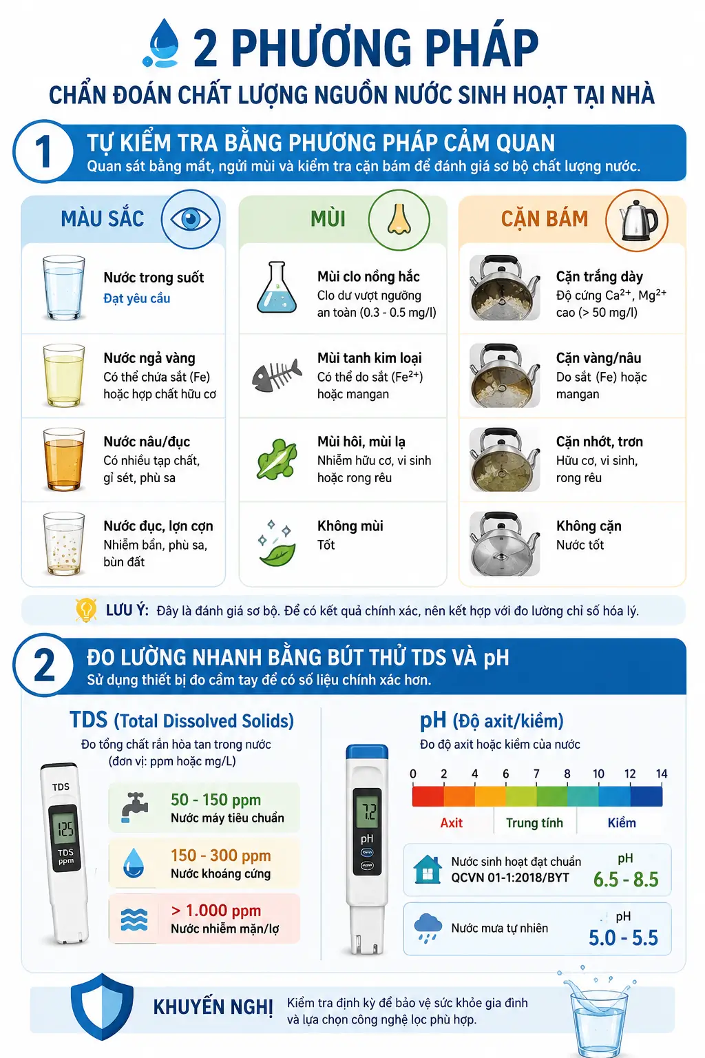 Infographic 2 Phương pháp chẩn đoán chất lượng nguồn nước sinh hoạt tại nhà