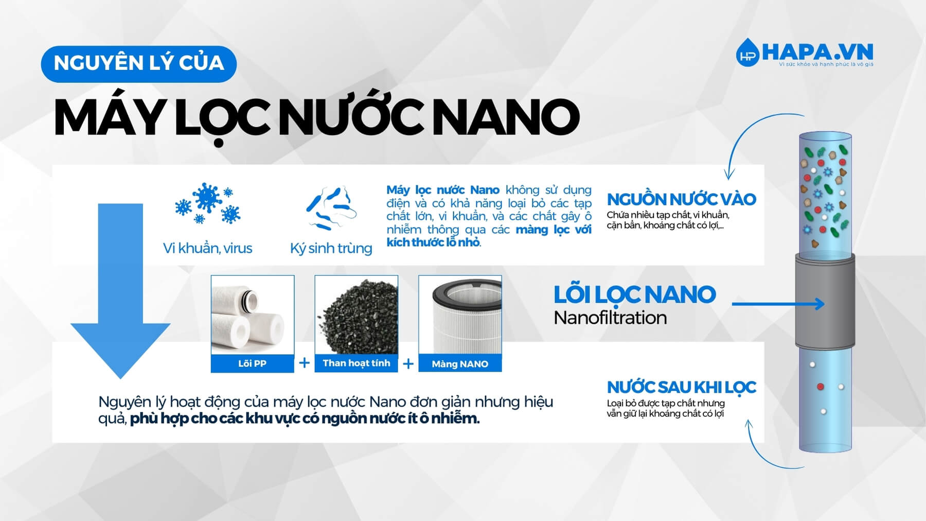Máy lọc nước Nano không sử dụng điện và có khả năng loại bỏ các tạp chất lớn