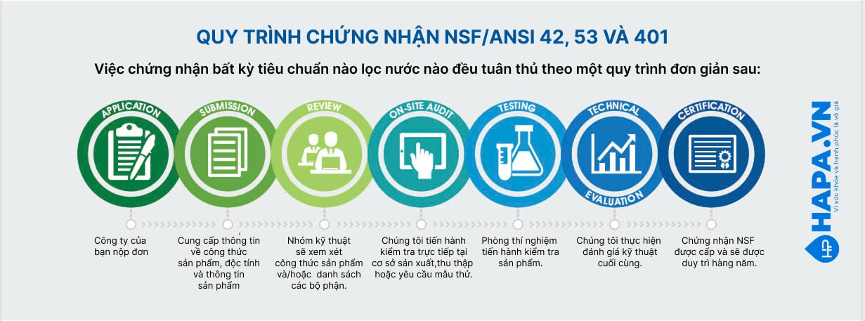QUY TRÌNH CHỨNG NHẬN NSF/ANSI 42, 53, 401