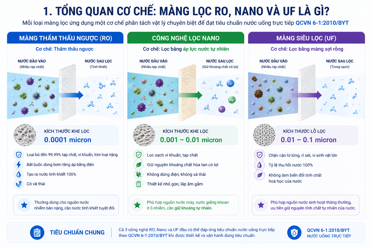 inforgraphic Tổng quan cơ chế Màng lọc RO, Nano và UF là gì?